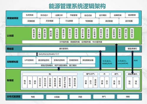 如何建立健全企業能源管理制度與合同能源管理