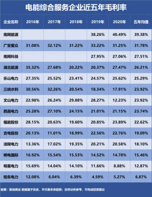 湖北能源、南網(wǎng)能源、福能股份 誰是盈利能力最強的電能綜合服務企業(yè)？