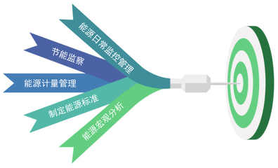 重點(diǎn)用能單位能耗在線監(jiān)測(cè)系統(tǒng) 復(fù)工復(fù)產(chǎn)的智慧引擎與合同能源管理新支點(diǎn)